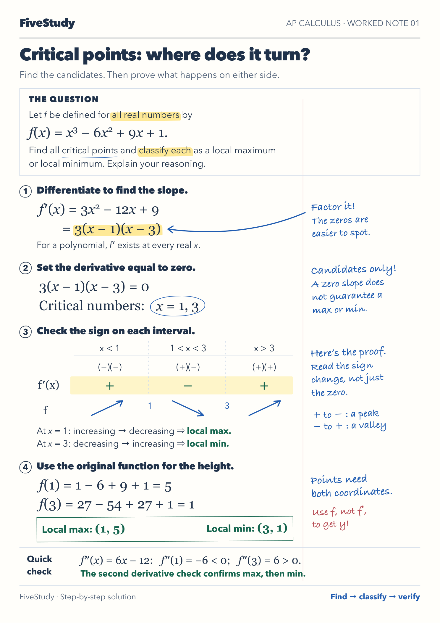 Annotated worked solution with highlighted derivative, underlined critical numbers, sign chart, and boxed local maximum (1, 5) and local minimum (3, 1)